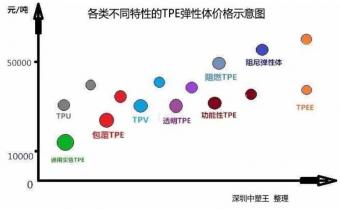 TPE,TPR彈性體原材料價格報價多少錢一噸？